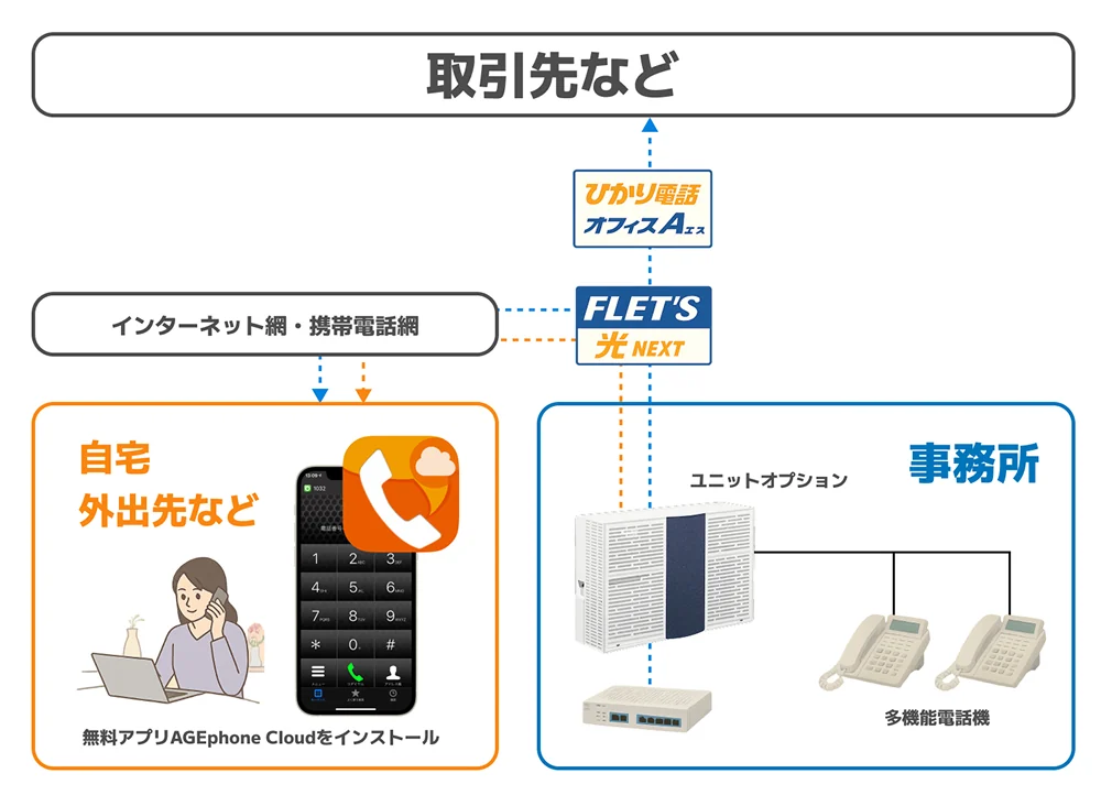 αZX II ユニットオプションとAGEphone Cloudのシステム構成図