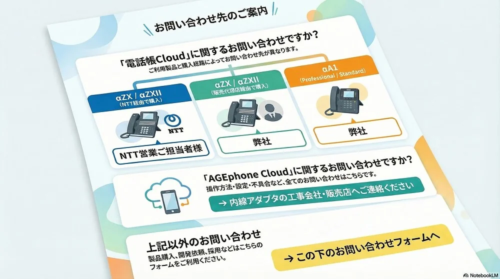 ＋電話帳Cloud・AGEphone Cloudに関するお問い合わせ先のご案内図