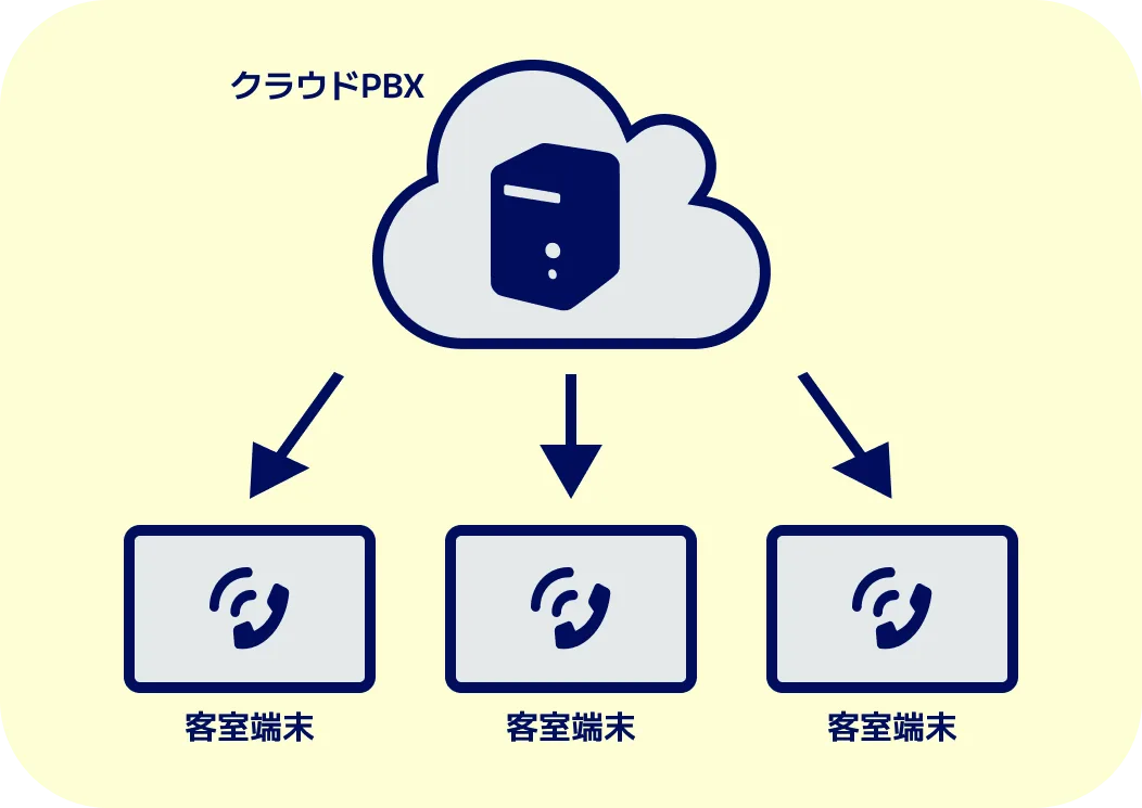 客室のタブレット・スマートTVをクラウドPBXで制御する＋客室電話の構成図
