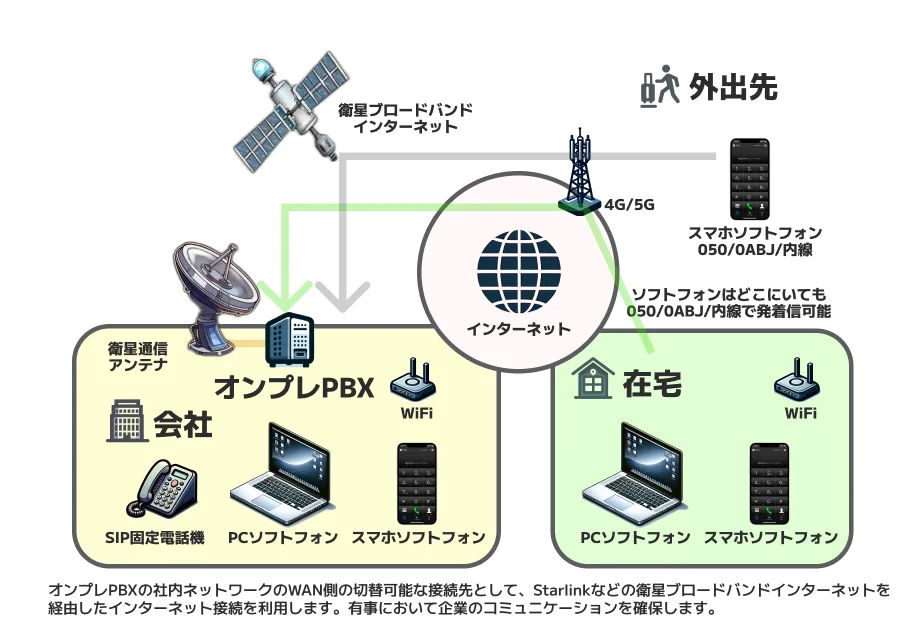 Starlinkを活用して災害時の通話を確保するBCP対策PBXの構成図