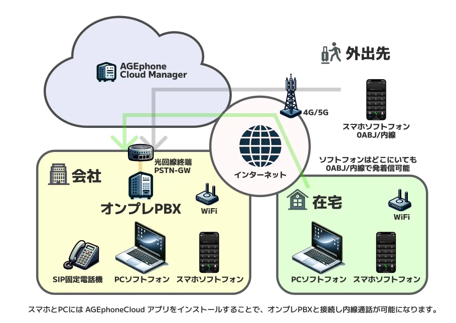 オンプレミスPBXとクラウドを組み合わせた電話環境の構成図