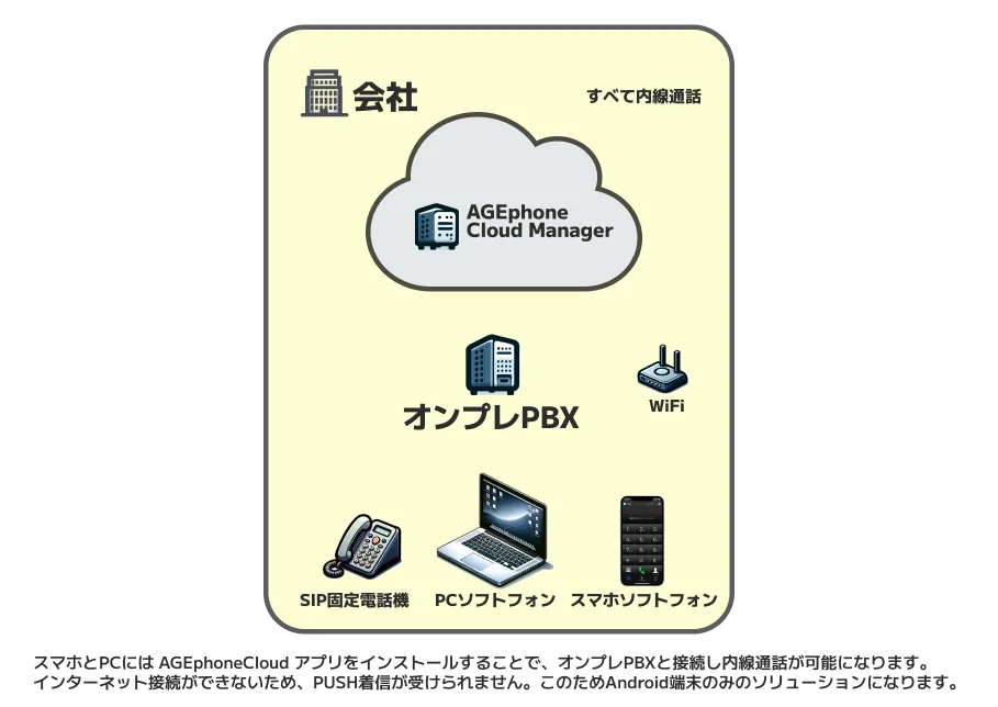 インターネットに接続しない閉域オンプレミスPBXの構成図
