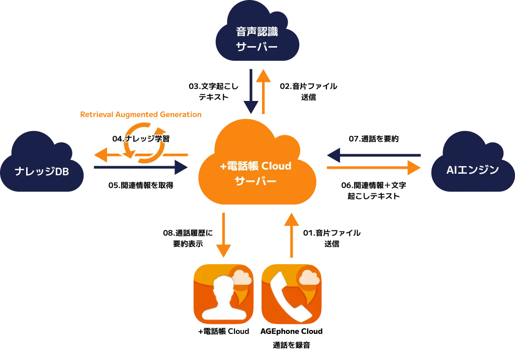 ＋AI要約通知サービスのシステムイメージ図（PBX・＋電話帳サーバー・AIの連携構成）