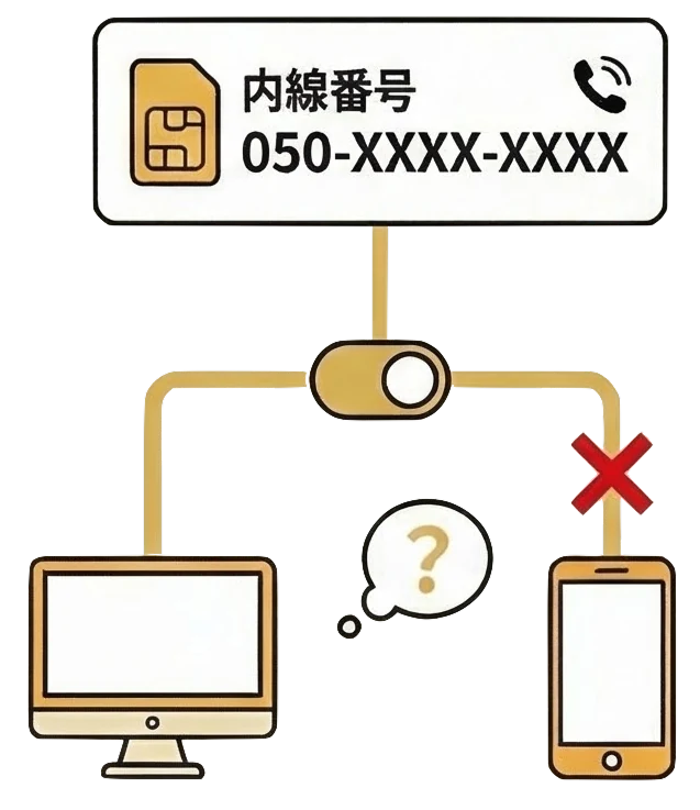 マルチデバイス対応以前のイメージ。1つの内線番号はPCかスマートフォンのどちらか一方にしか割り当てられない。