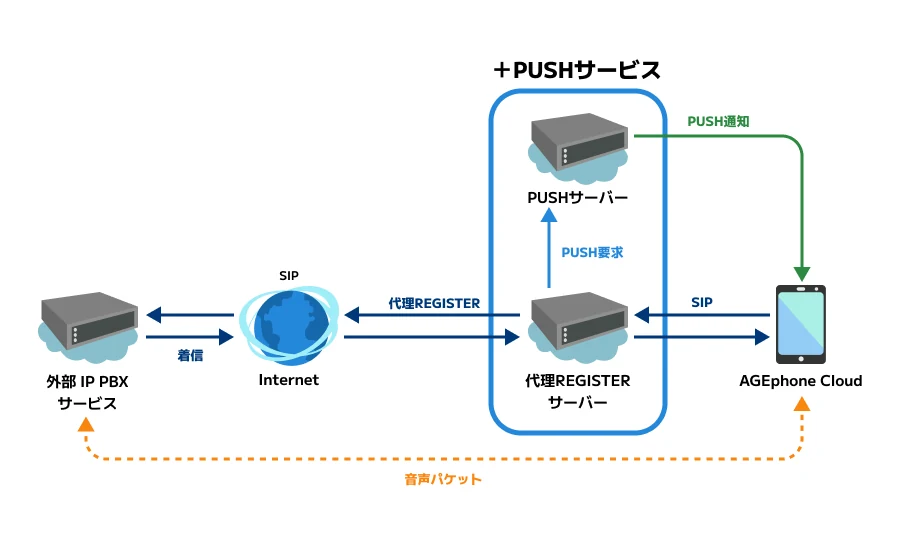 ＋PUSHサービスのシステム構成図。外部IP PBXサービスからの着信をインターネット経由で代理REGISTERサーバーが受け、PUSHサーバーがAGEphone CloudへPUSH通知を送る。音声パケットはPBXと端末間で直接やり取りされる。